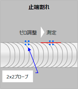 止端割れの図