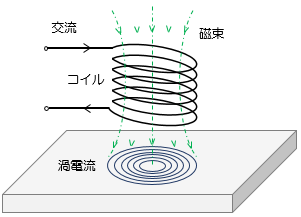 コイル（プローブ）の種別