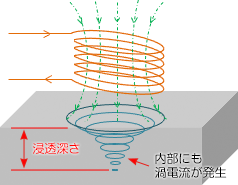 磁束の画像