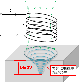 浸透深さ 渦流探傷装置の測定原理 Ndtアドヴァンス