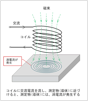 測定原理について渦流探傷試験の測定原理測定原理渦電流の発生ときずの検出渦電流ときずの向ききず以外の渦流探傷試験への影響