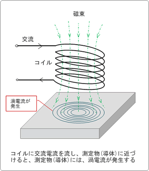 渦電流探傷試験