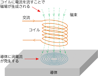 渦電流発生イラスト画像