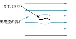 渦電流の流れときずの向きが同じイラスト画像