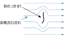 渦電流の流れに対しきずの向きが垂直イラスト画像