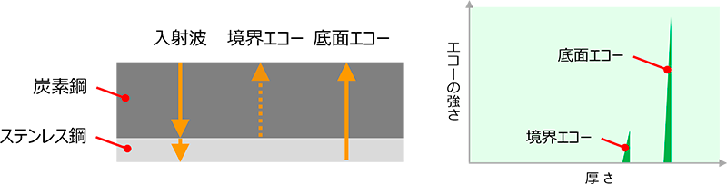 一般的な腐食検査用の超音波厚さ計での測定結果