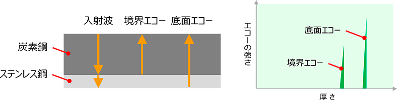 PM5 Gen3での測定結果