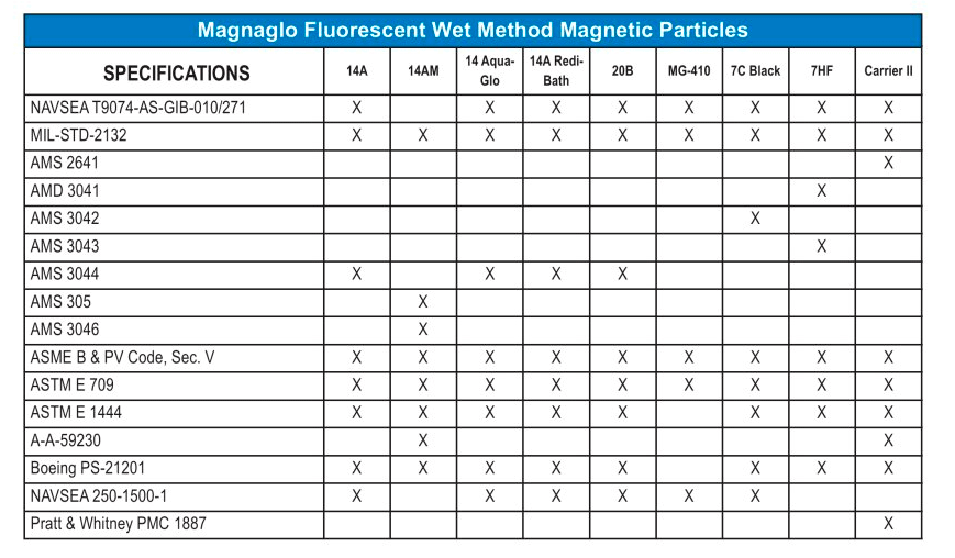 蛍光磁粉探傷剤 MAGNAGLO 規格一覧表