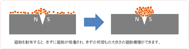 きずに磁粉が吸着