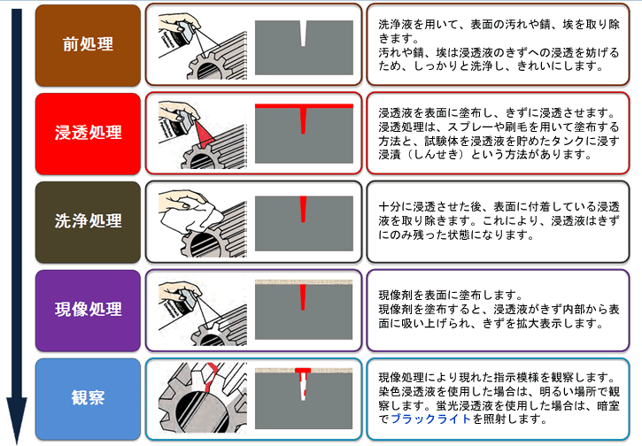 測定手順